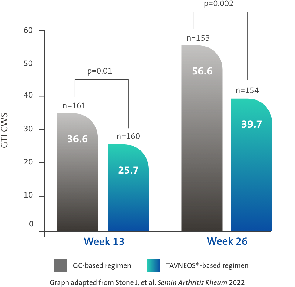 Reducing relapses 